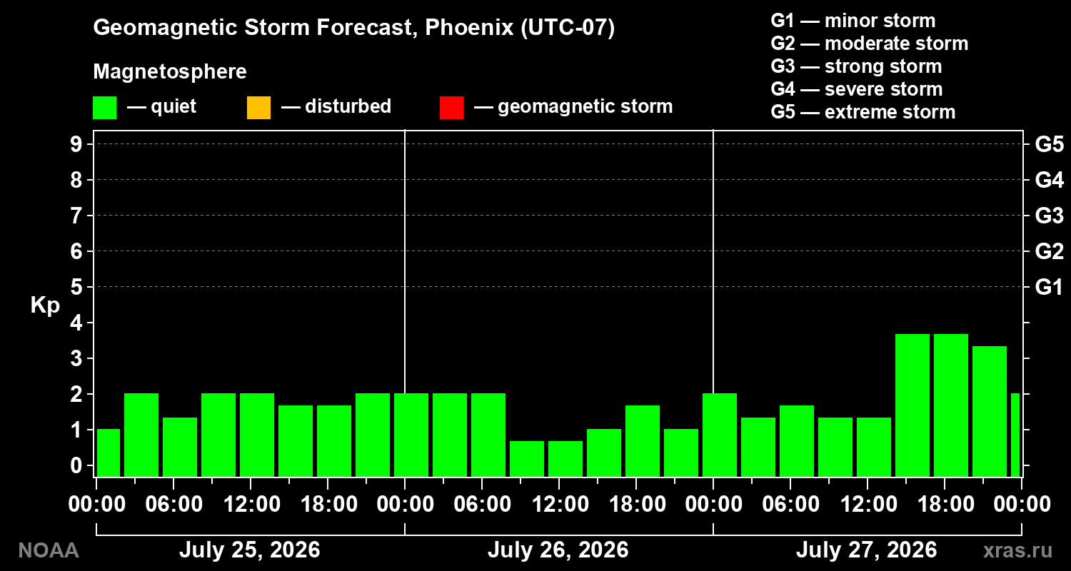 Geomagnetic index Kp forecast for three days