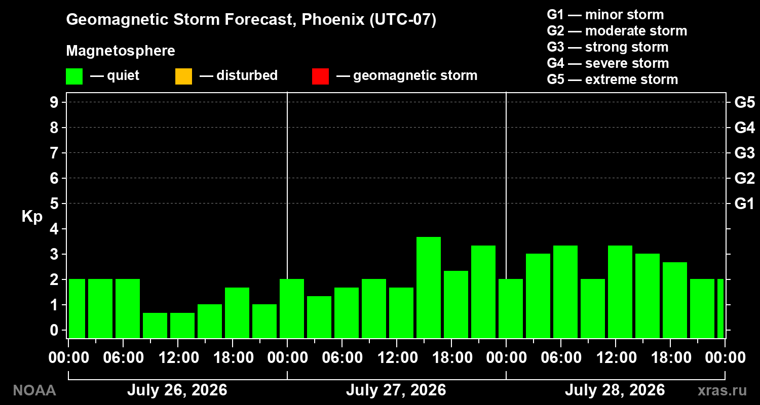 Geomagnetic index Kp forecast for three days