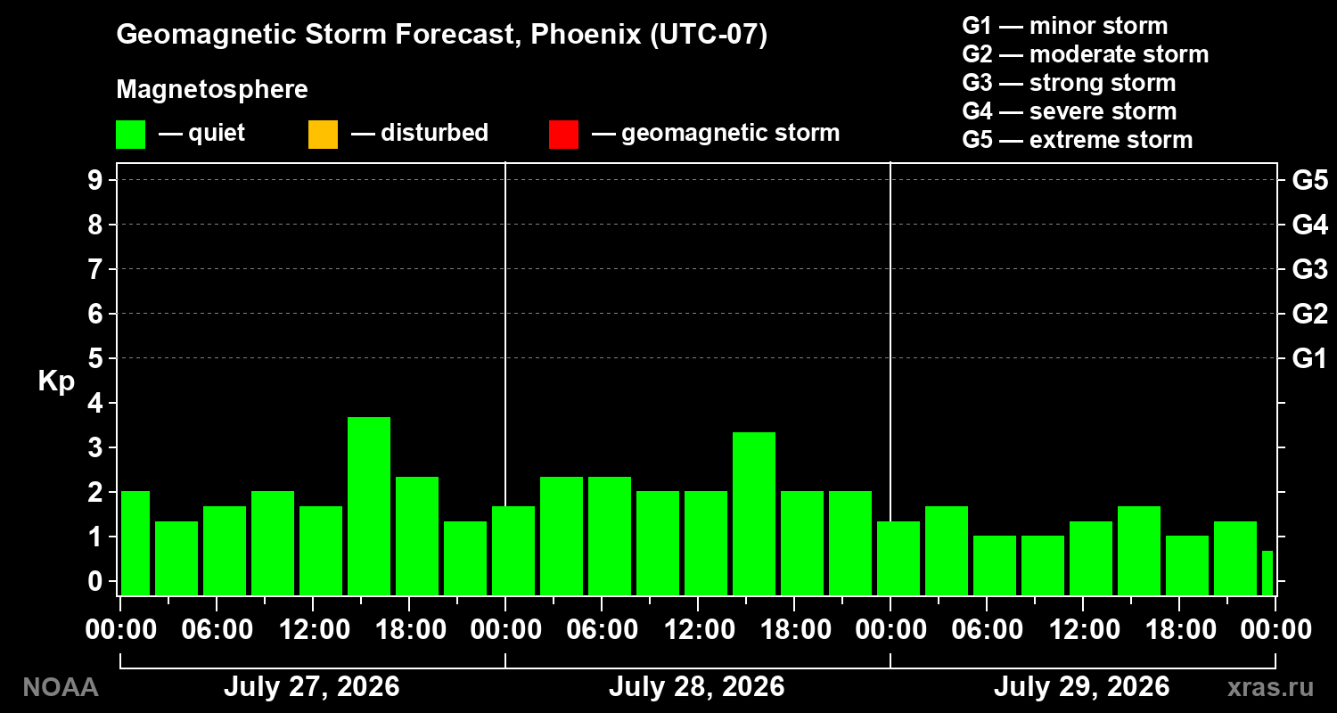 Geomagnetic index Kp forecast for three days