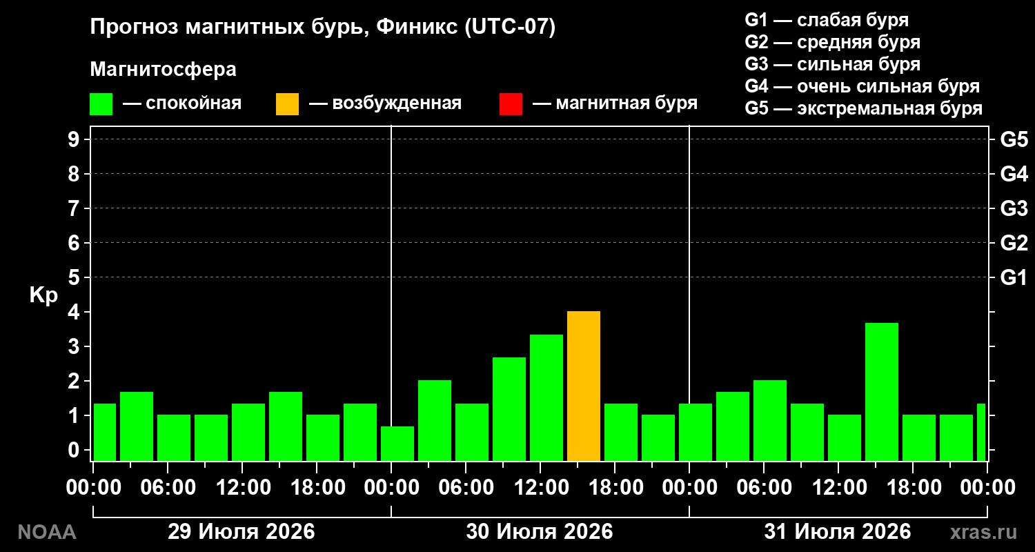 Прогноз геомагнитного индекса Kp на трое суток