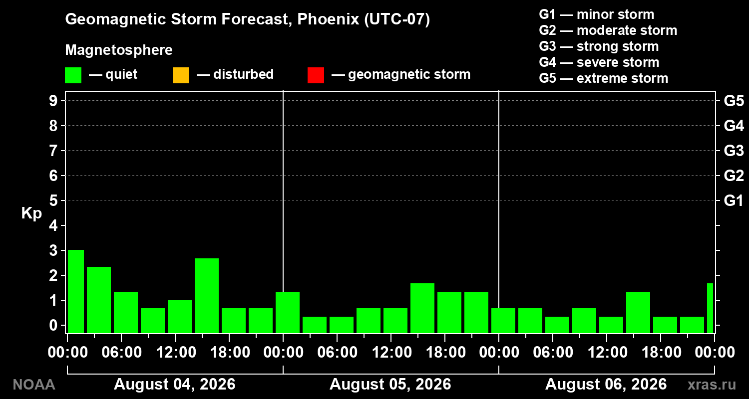 Geomagnetic index Kp forecast for three days