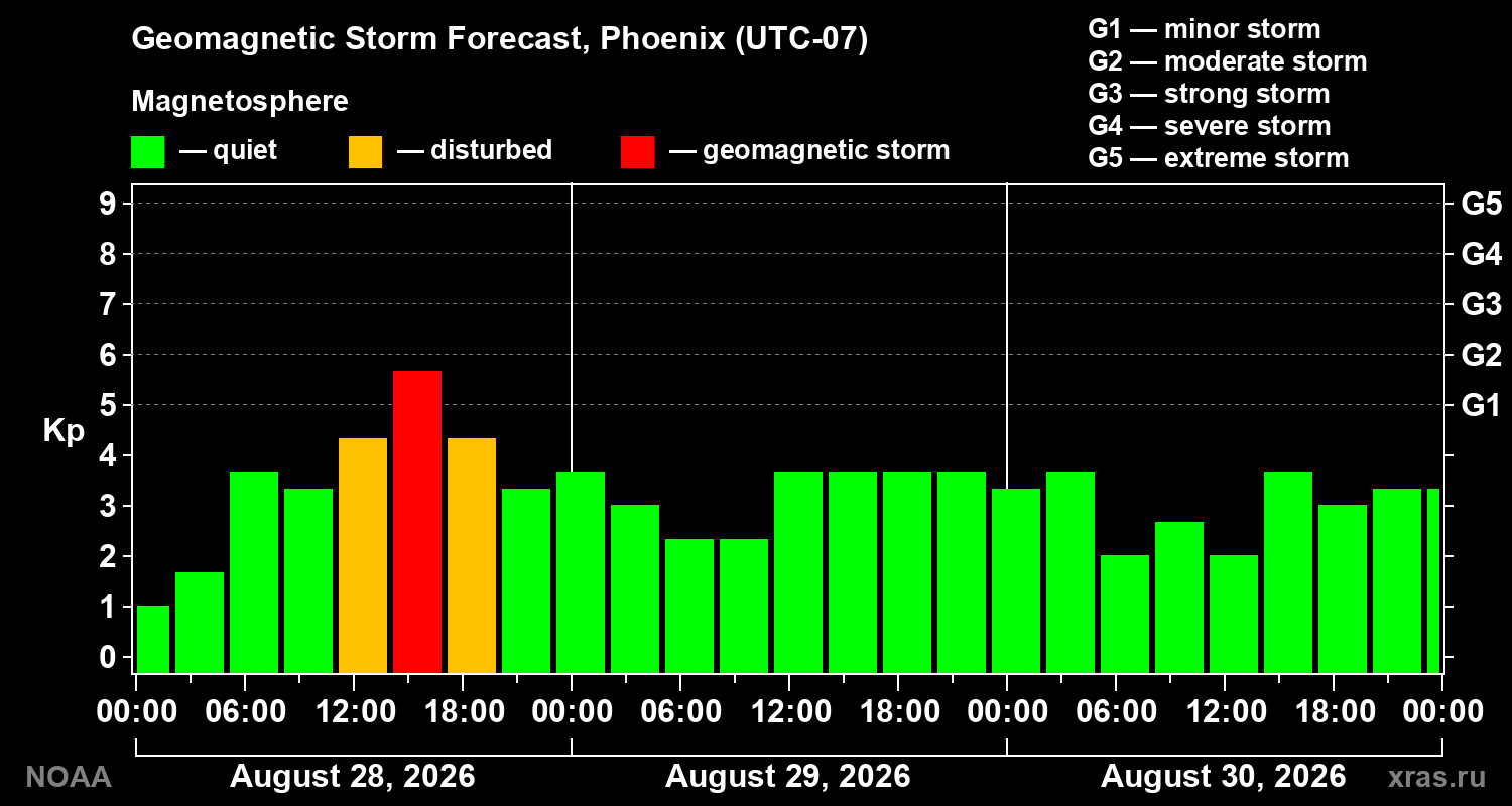 Geomagnetic index Kp forecast for three days