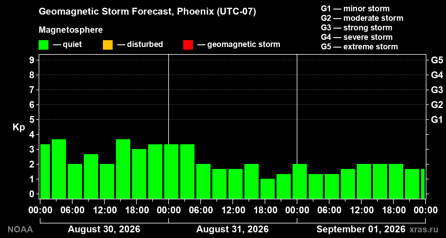 Geomagnetic index Kp forecast for three days