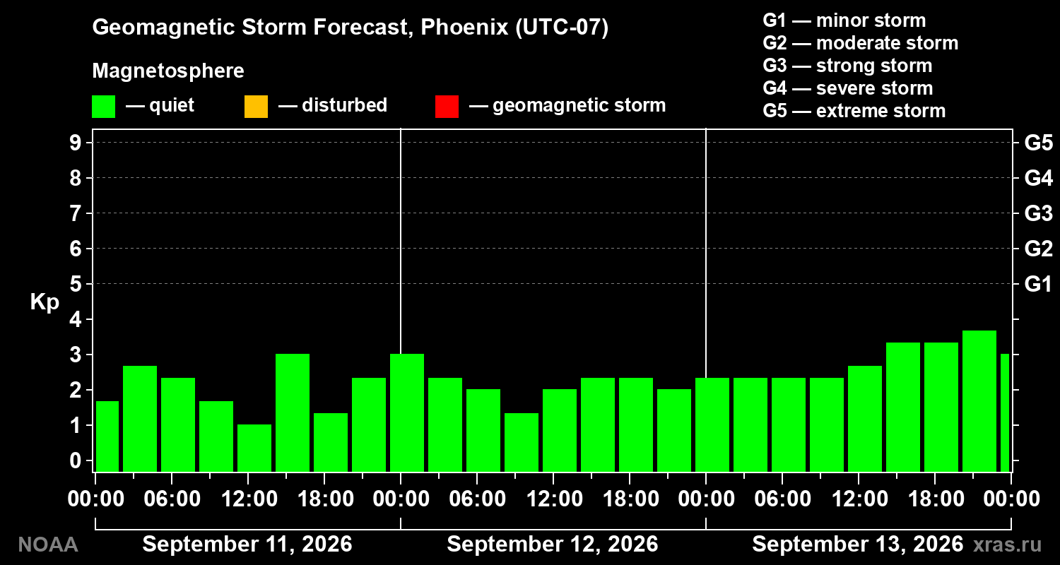 Geomagnetic index Kp forecast for three days
