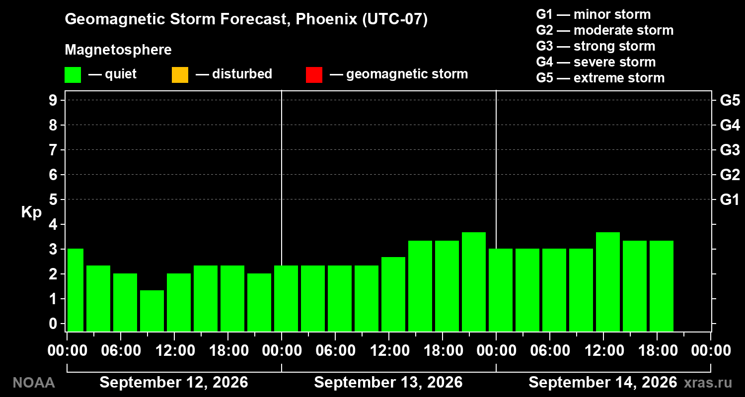 Geomagnetic index Kp forecast for three days