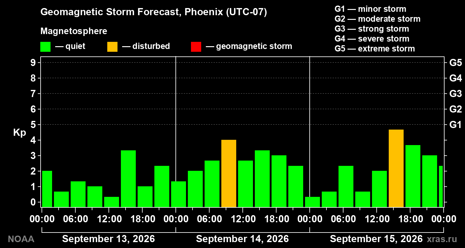Geomagnetic index Kp forecast for three days