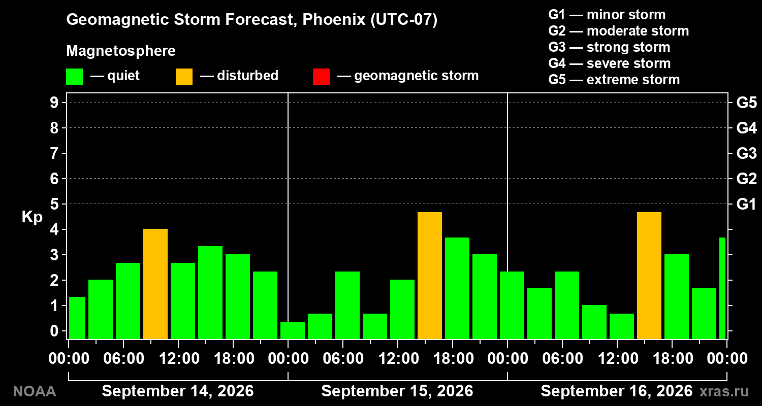 Geomagnetic index Kp forecast for three days