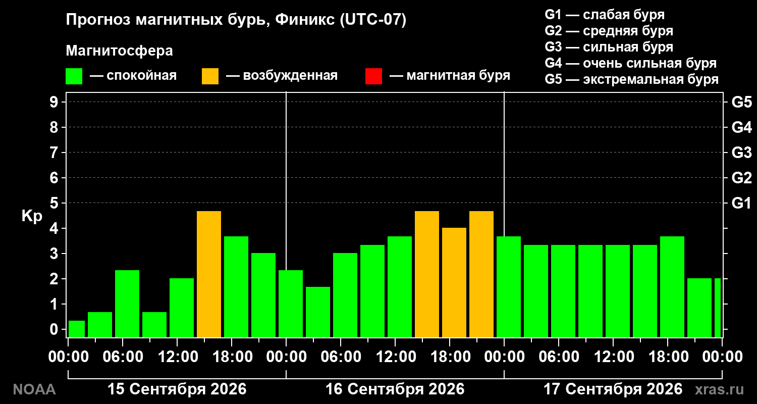 Прогноз геомагнитного индекса Kp на трое суток