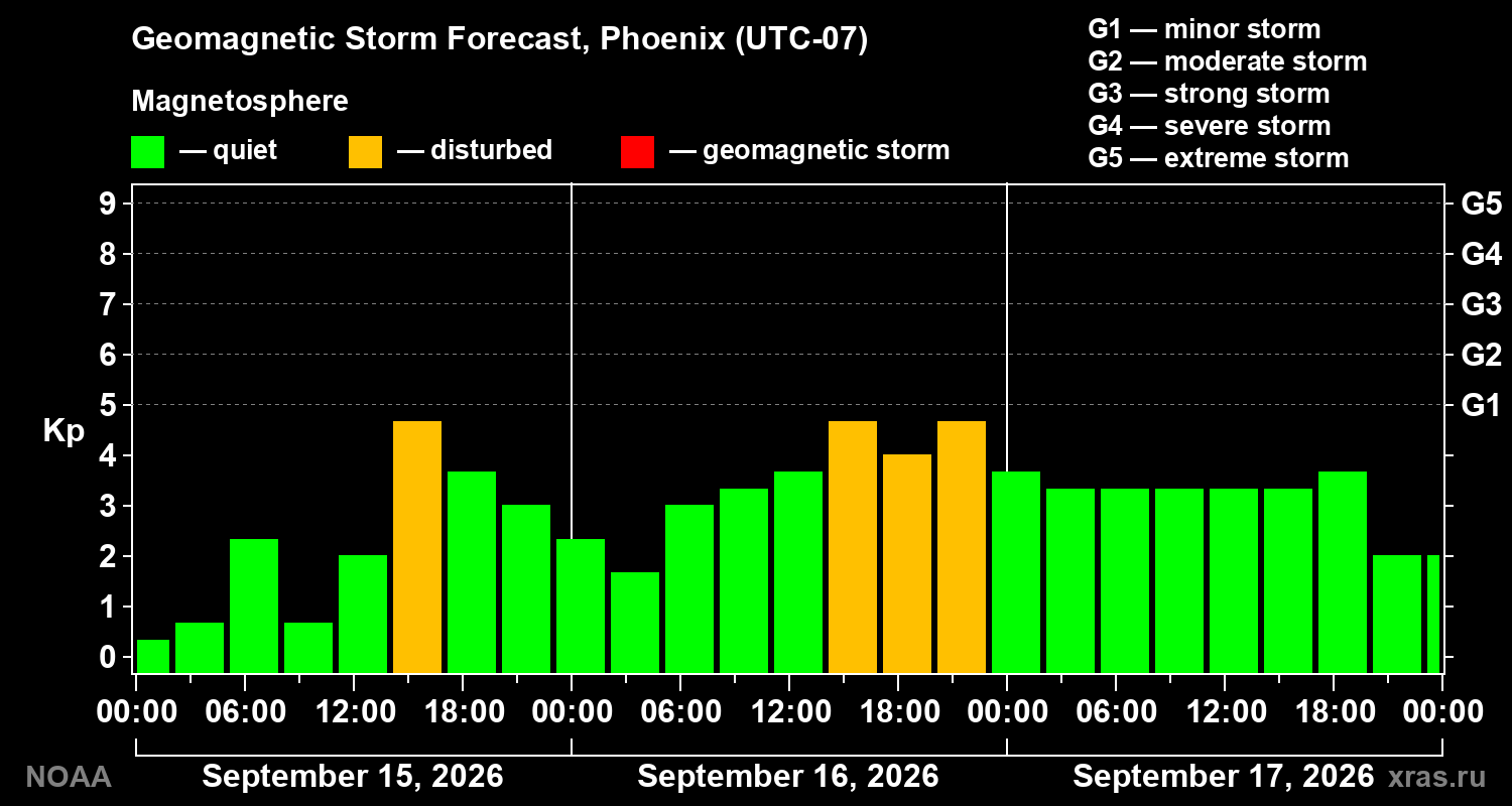 Geomagnetic index Kp forecast for three days