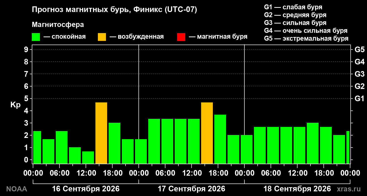 Прогноз геомагнитного индекса Kp на трое суток