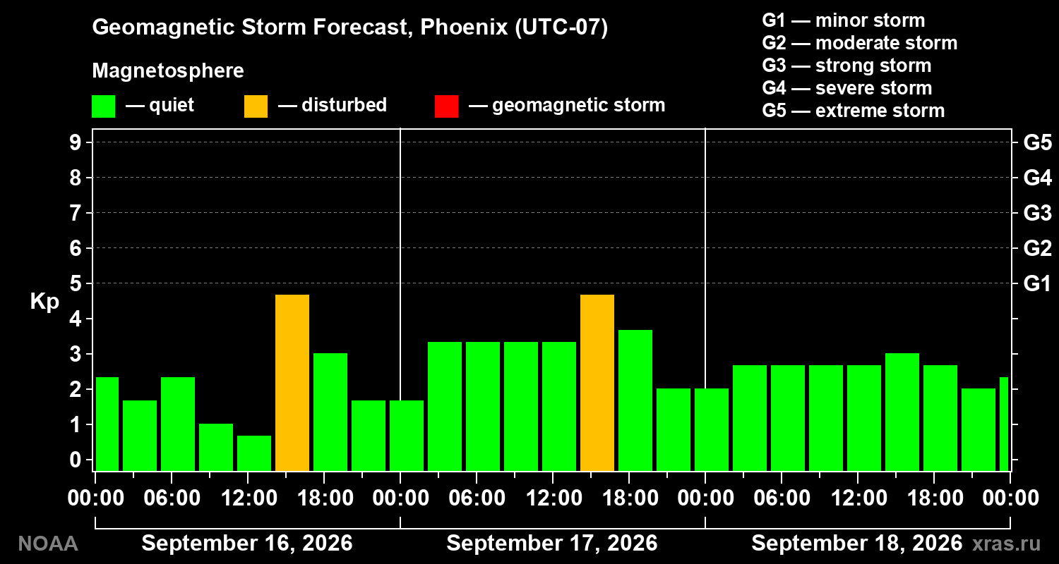 Geomagnetic index Kp forecast for three days
