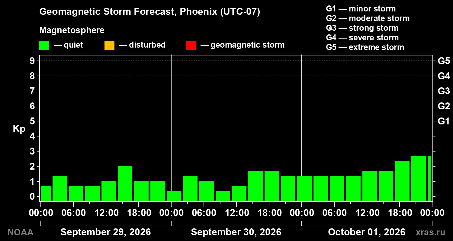 Geomagnetic index Kp forecast for three days