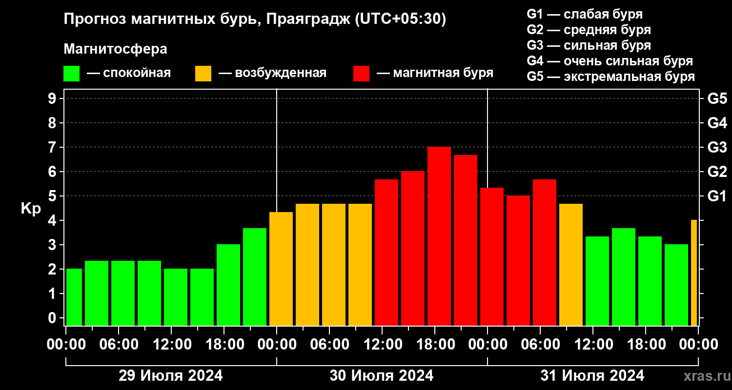 Прогноз геомагнитного индекса Kp