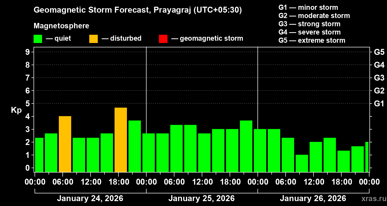 Forecast of the geomagnetic index&nbsp;Kp