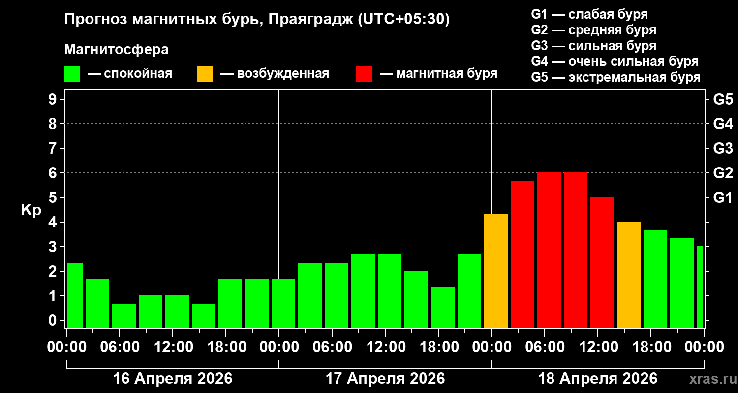 Прогноз геомагнитного индекса&nbsp;Kp