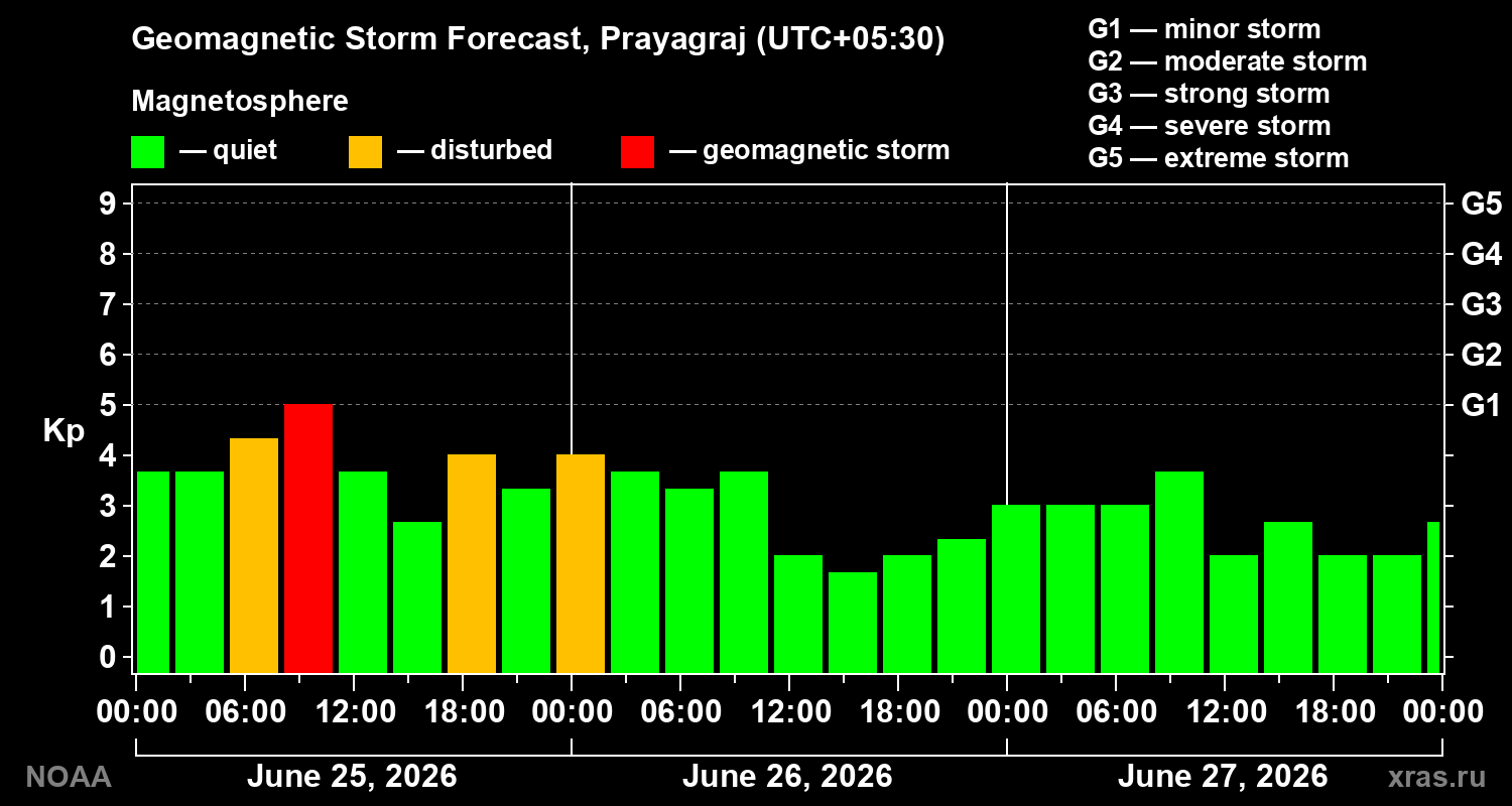 Forecast of the geomagnetic index&nbsp;Kp