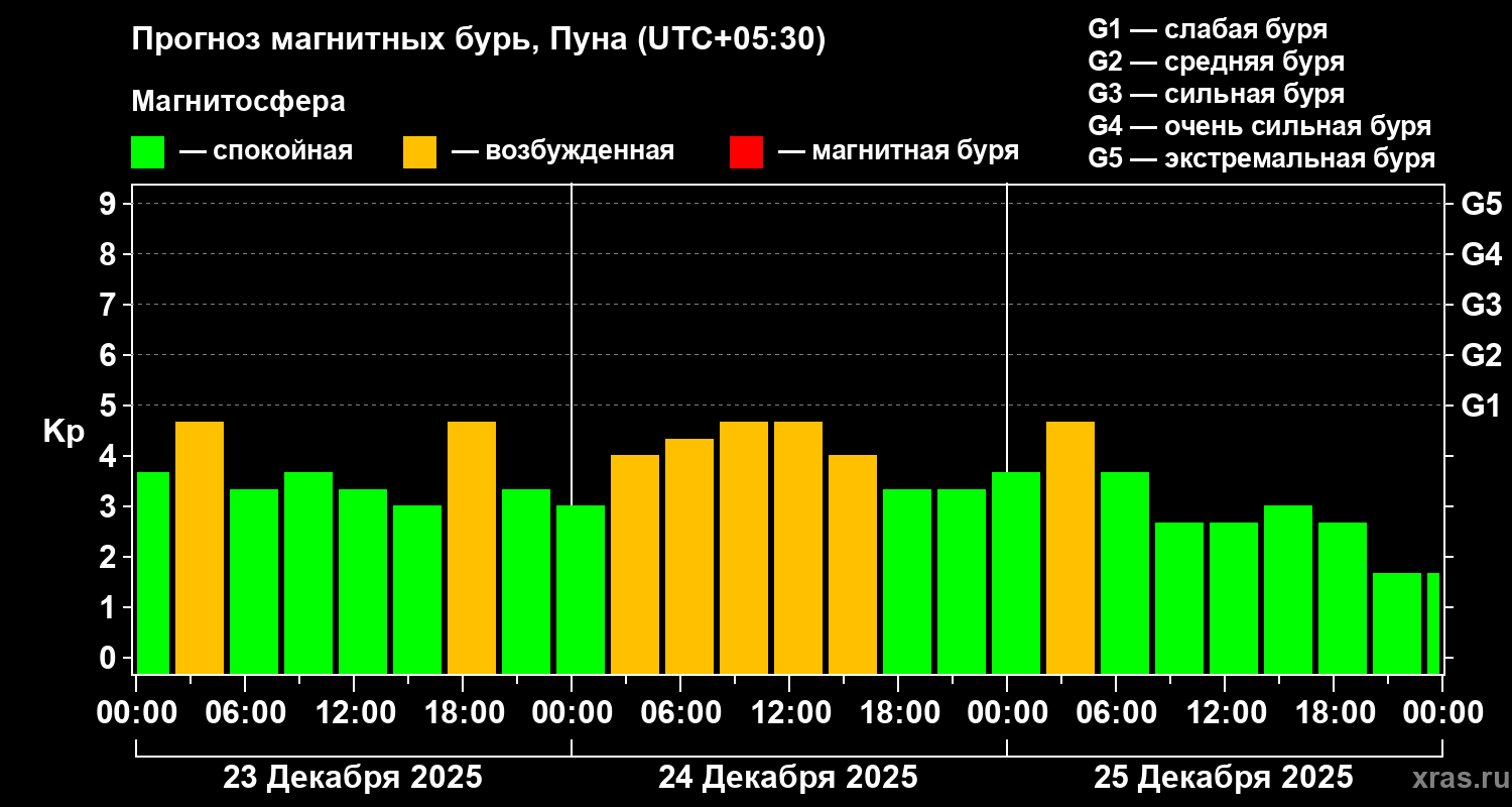 Прогноз геомагнитного индекса&nbsp;Kp
