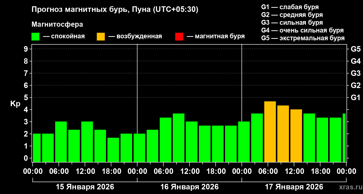 Прогноз геомагнитного индекса&nbsp;Kp