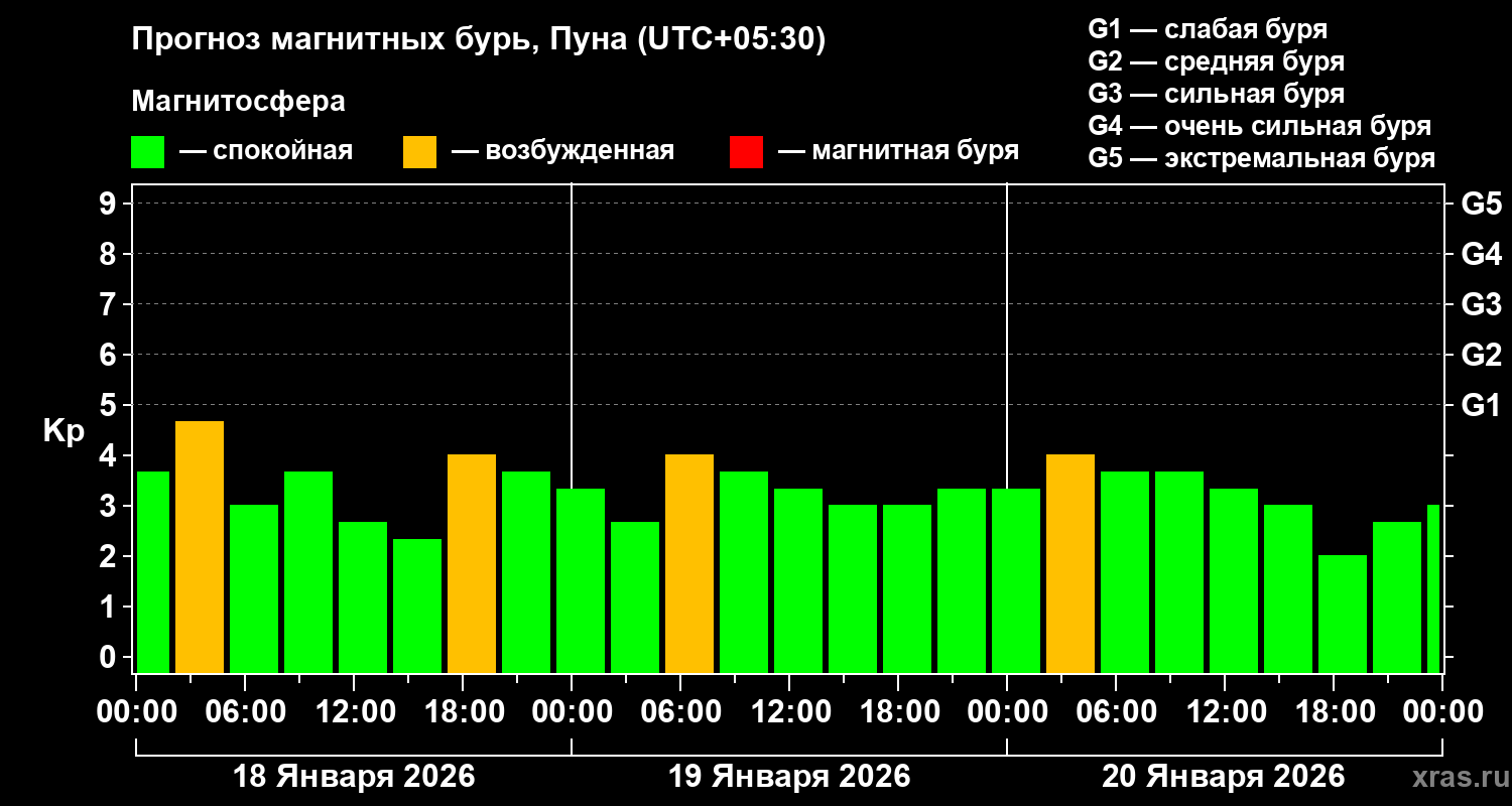 Прогноз геомагнитного индекса&nbsp;Kp