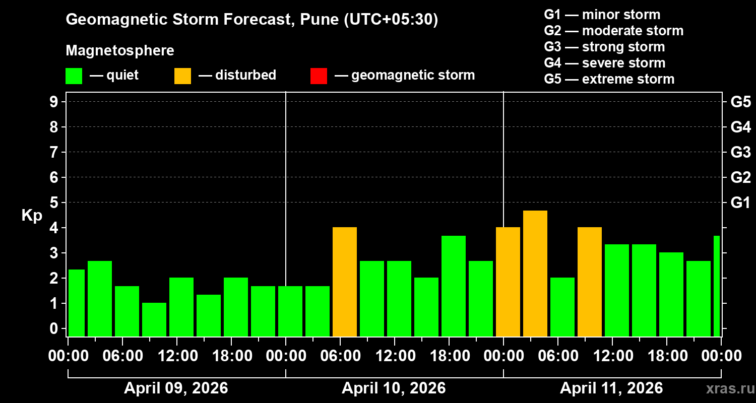 Forecast of the geomagnetic index&nbsp;Kp