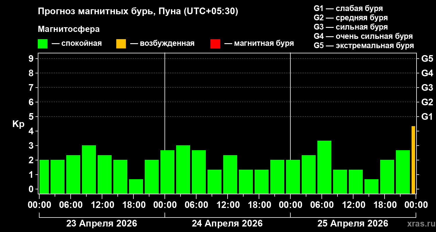 Прогноз геомагнитного индекса&nbsp;Kp