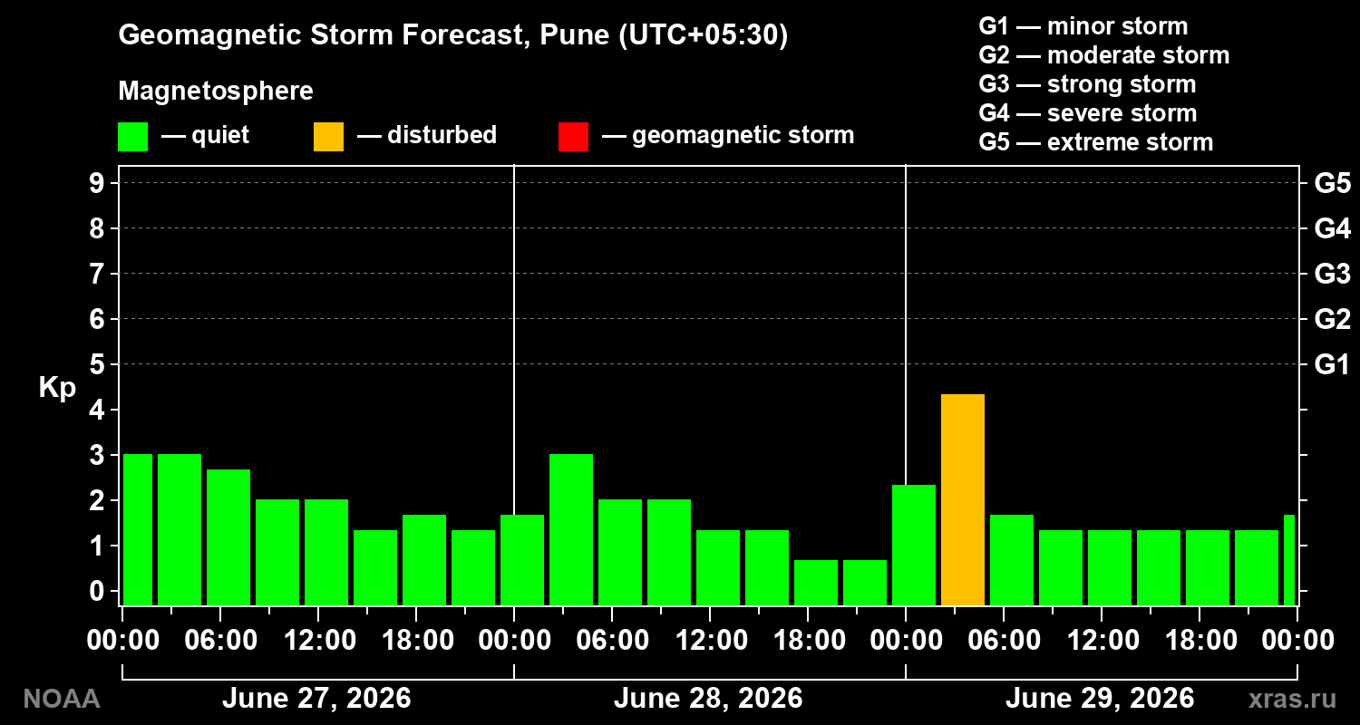 Forecast of the geomagnetic index&nbsp;Kp