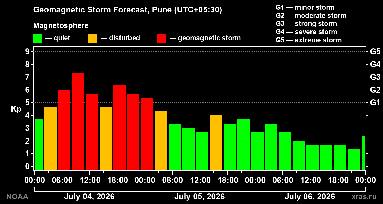 Geomagnetic index Kp forecast for three days