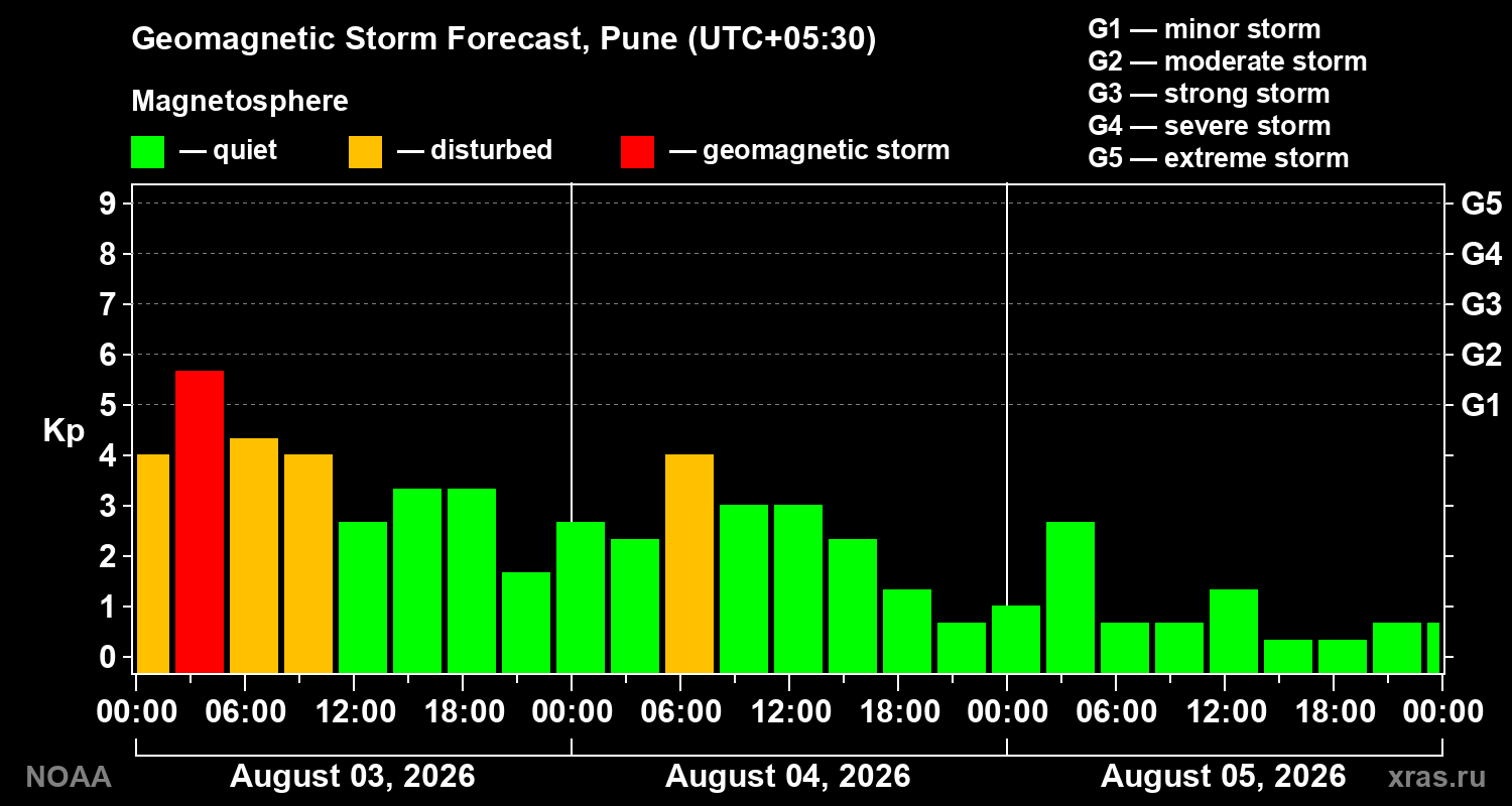 Geomagnetic index Kp forecast for three days