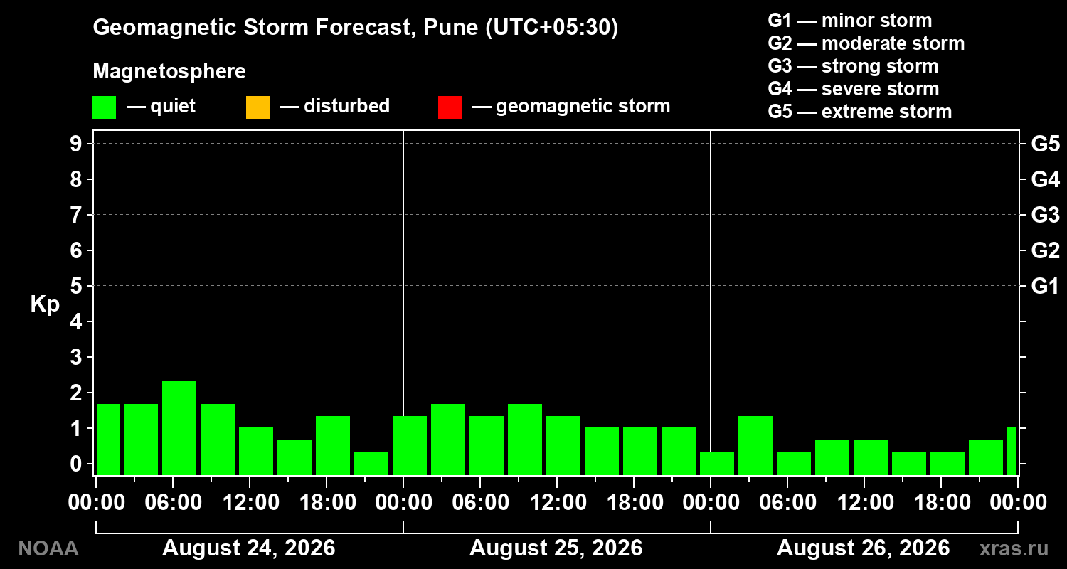 Geomagnetic index Kp forecast for three days