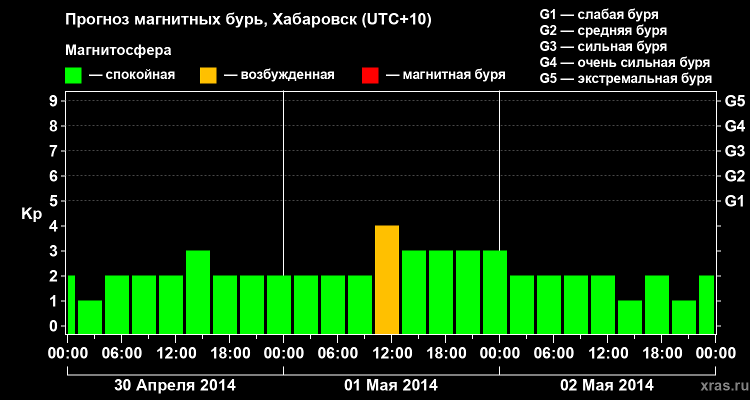 Прогноз геомагнитного индекса Kp