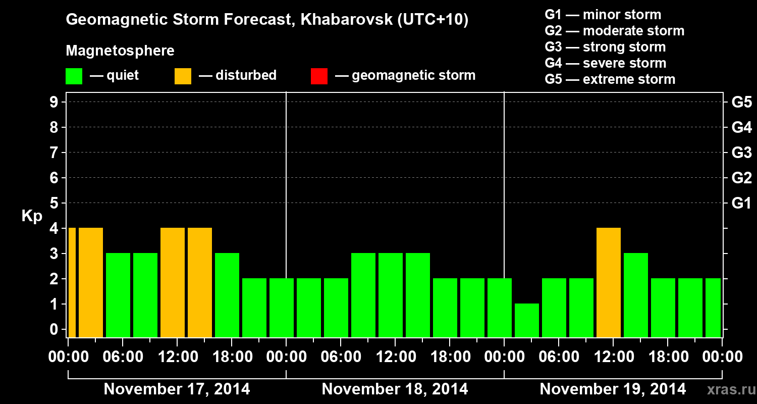 Forecast of the geomagnetic index Kp