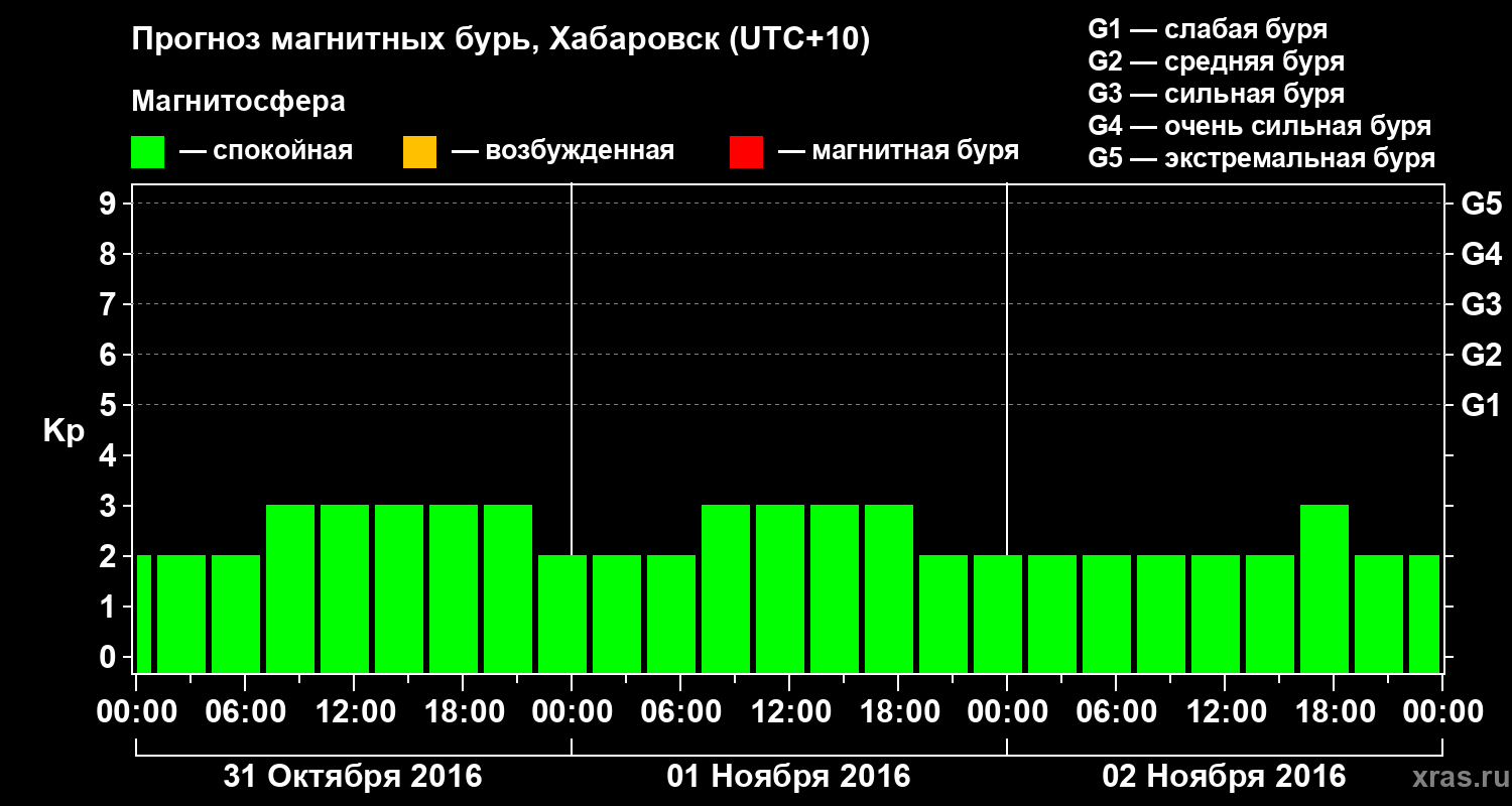 Прогноз геомагнитного индекса Kp