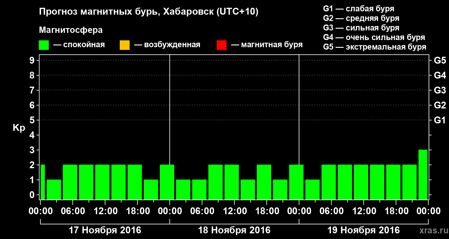 Прогноз геомагнитного индекса Kp