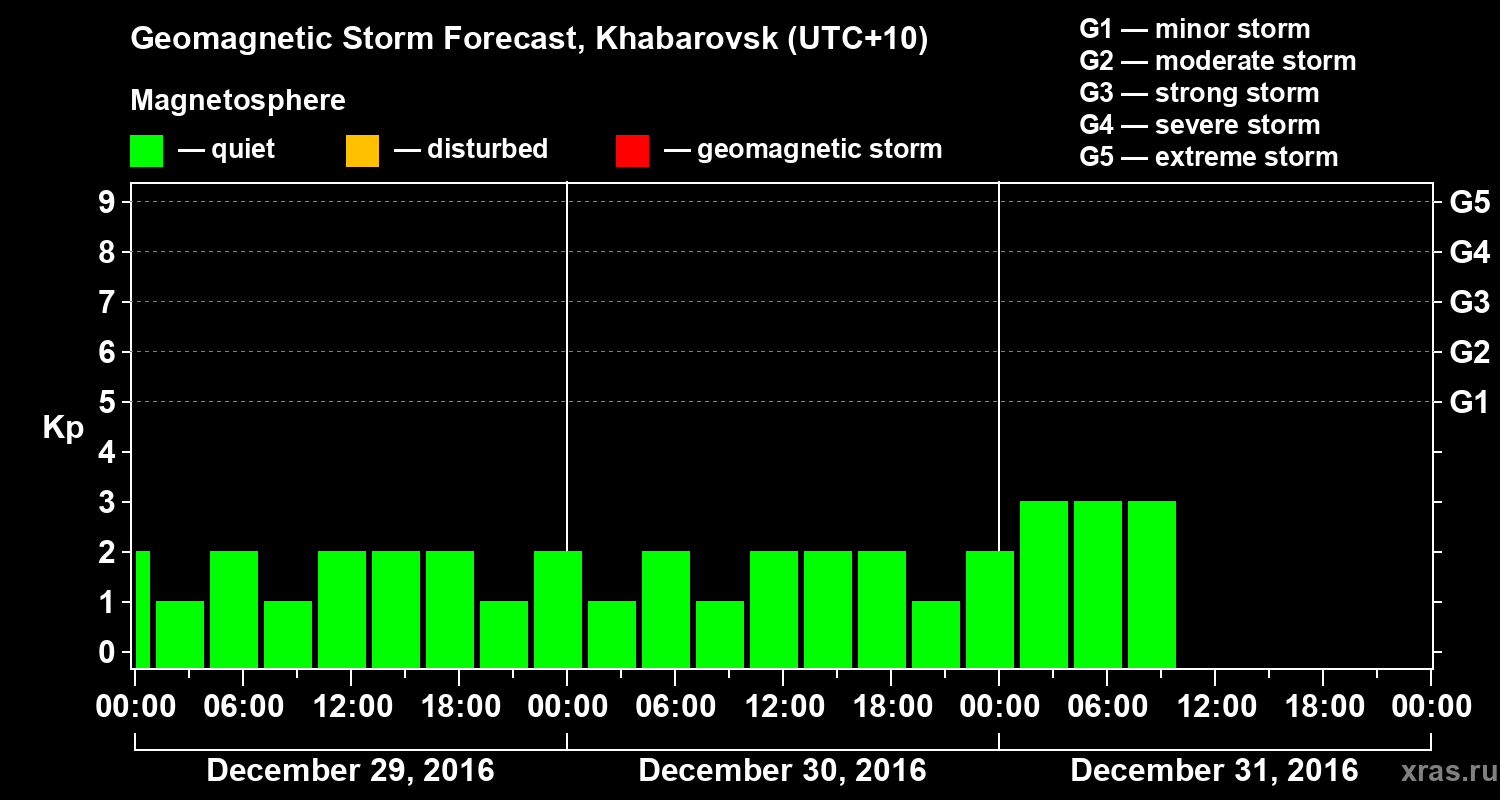 Forecast of the geomagnetic index Kp