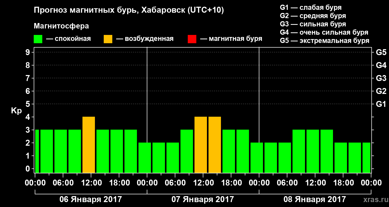 Прогноз геомагнитного индекса Kp