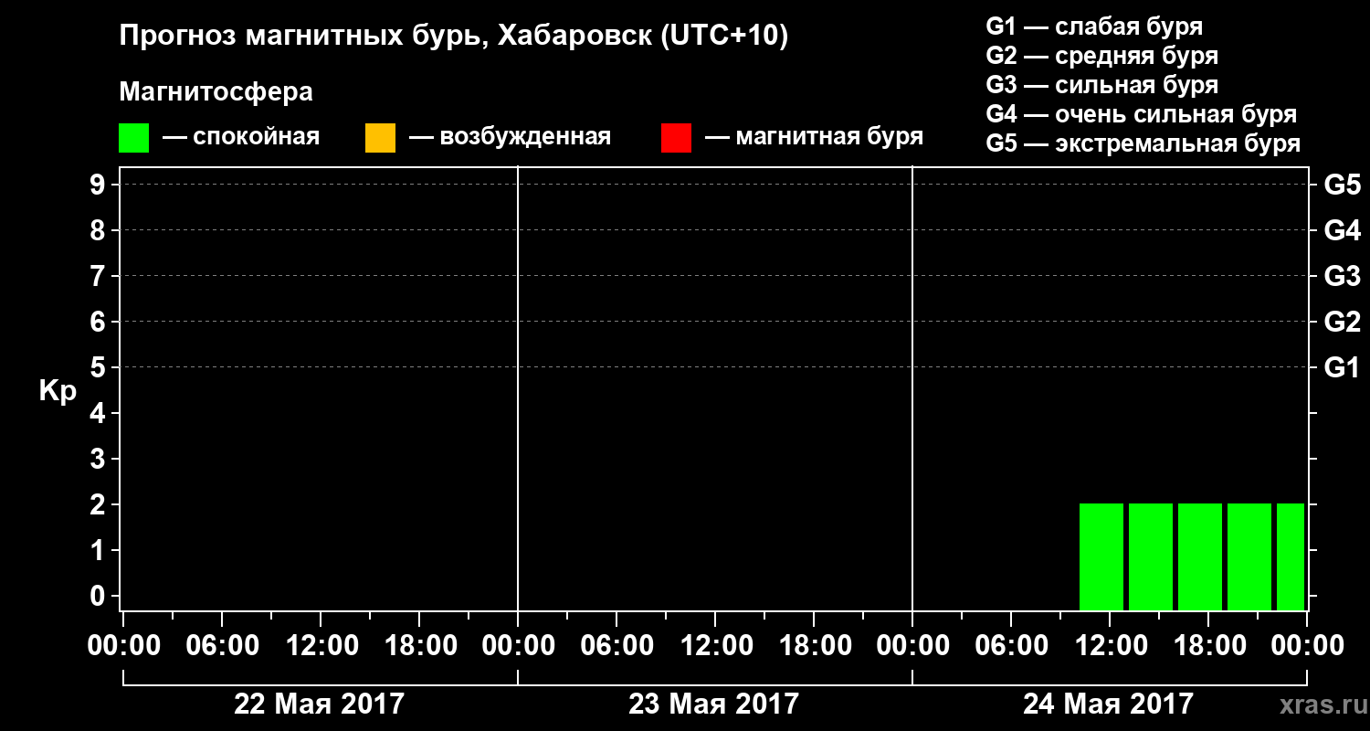 Прогноз геомагнитного индекса Kp