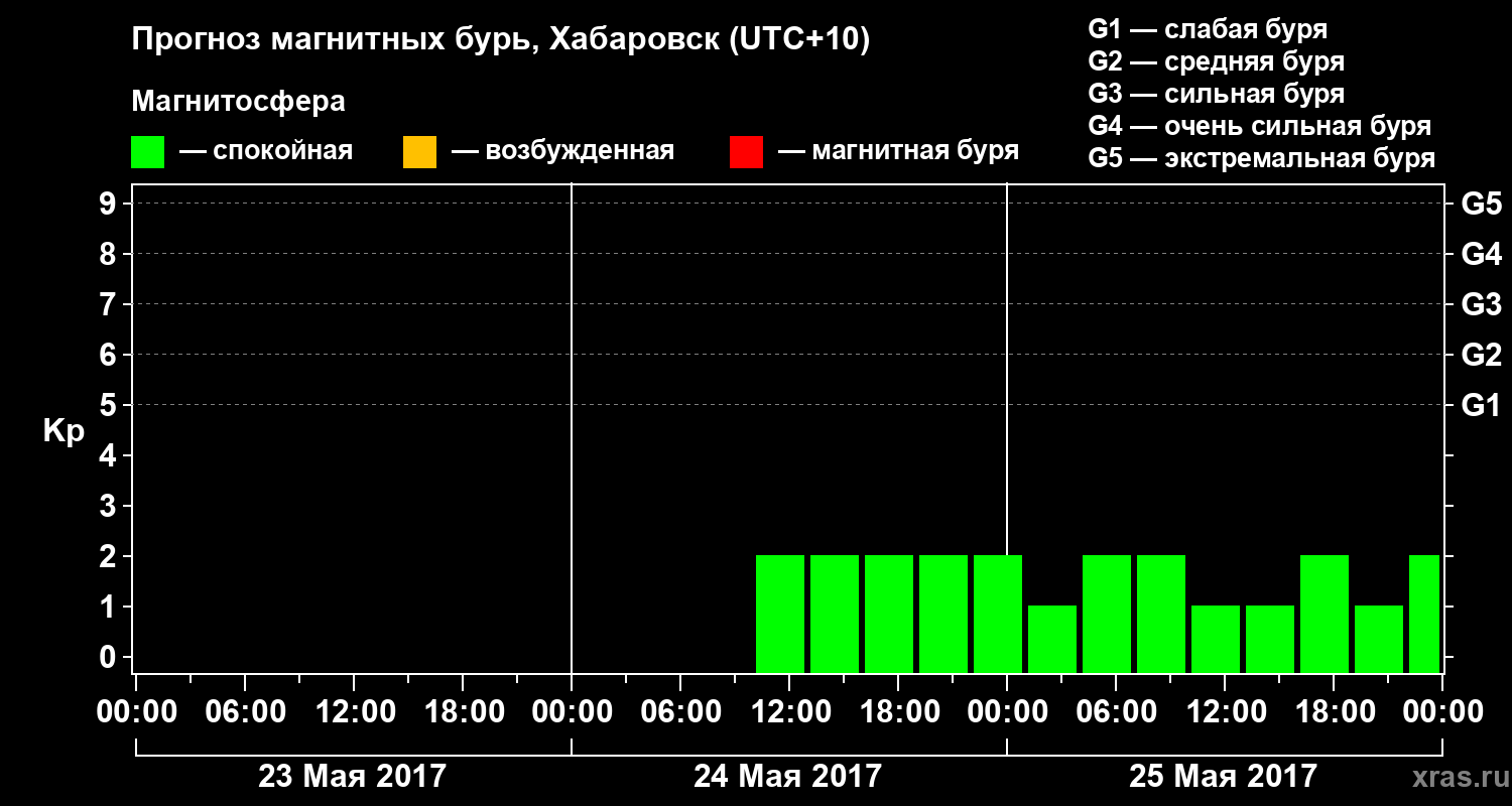 Прогноз геомагнитного индекса Kp
