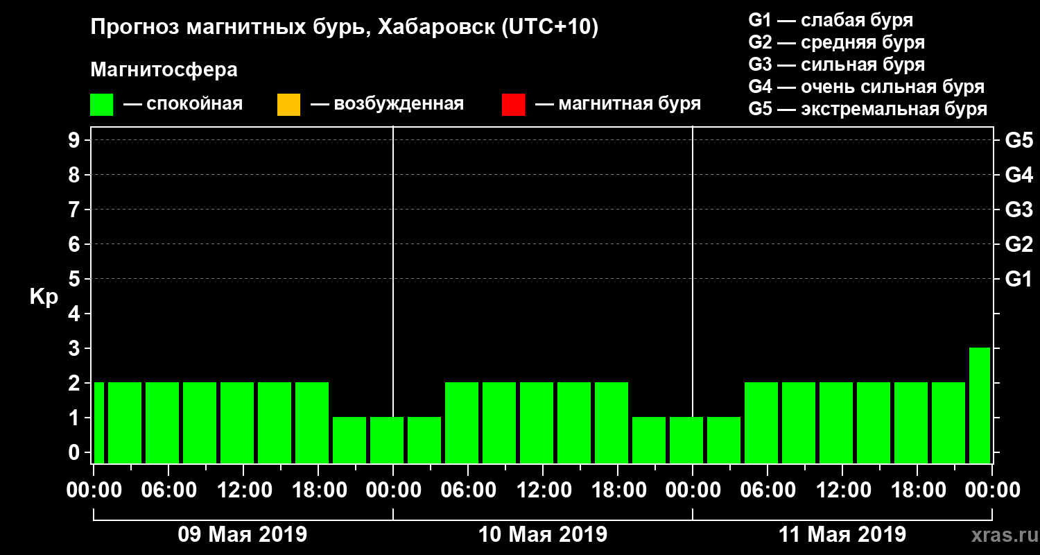 Прогноз геомагнитного индекса Kp