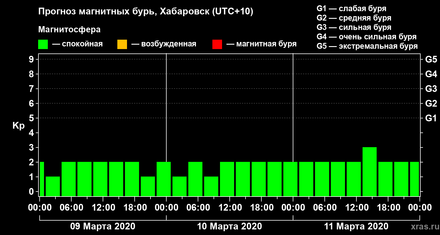 Прогноз геомагнитного индекса Kp