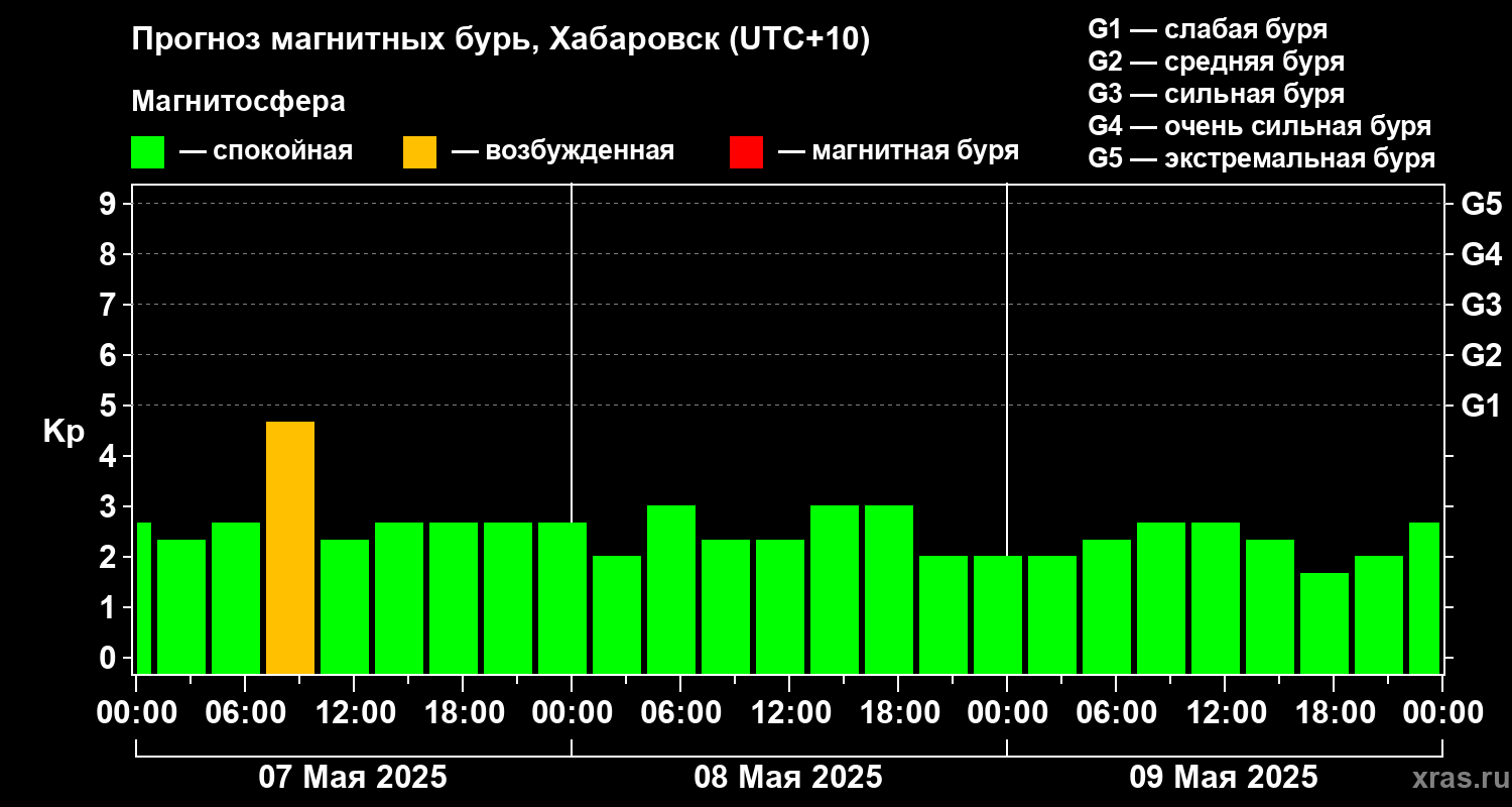 Прогноз геомагнитного индекса Kp