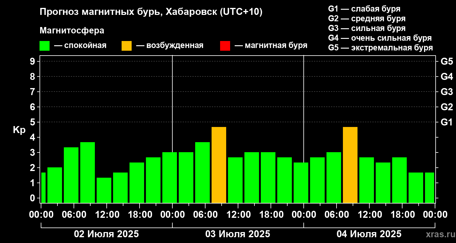 Прогноз геомагнитного индекса Kp