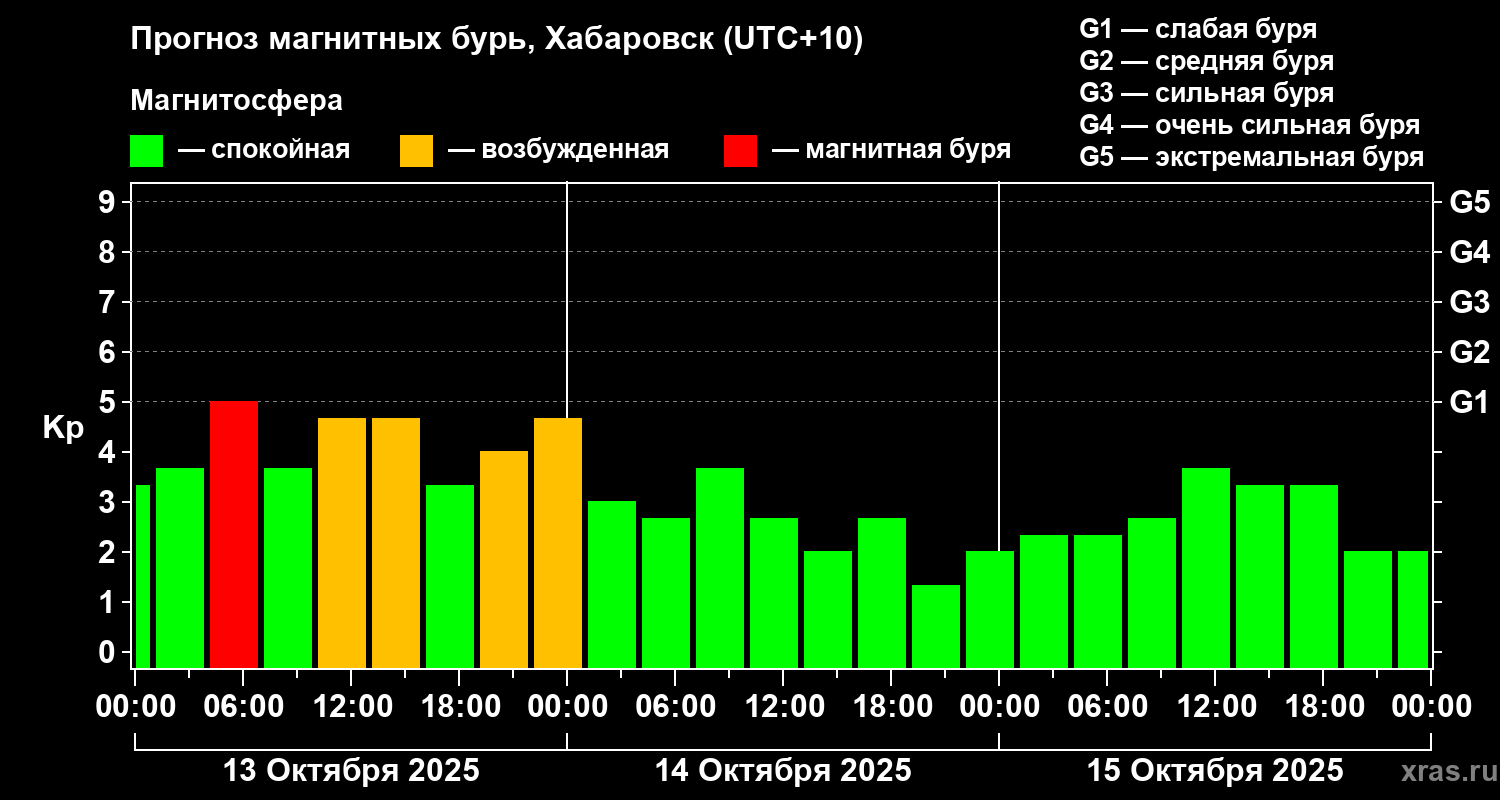 Прогноз геомагнитного индекса Kp