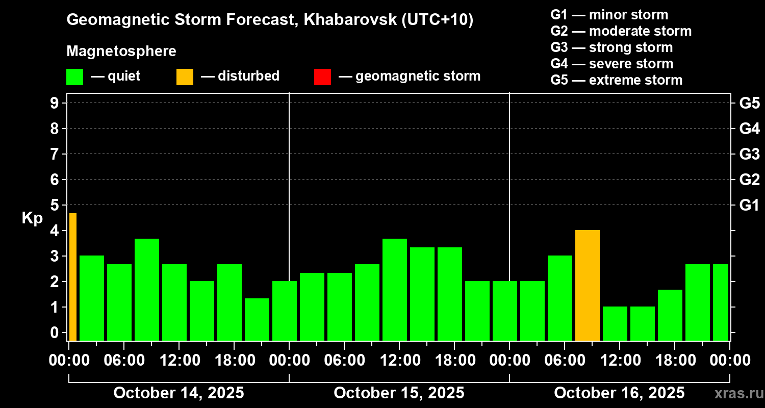 Forecast of the geomagnetic index Kp