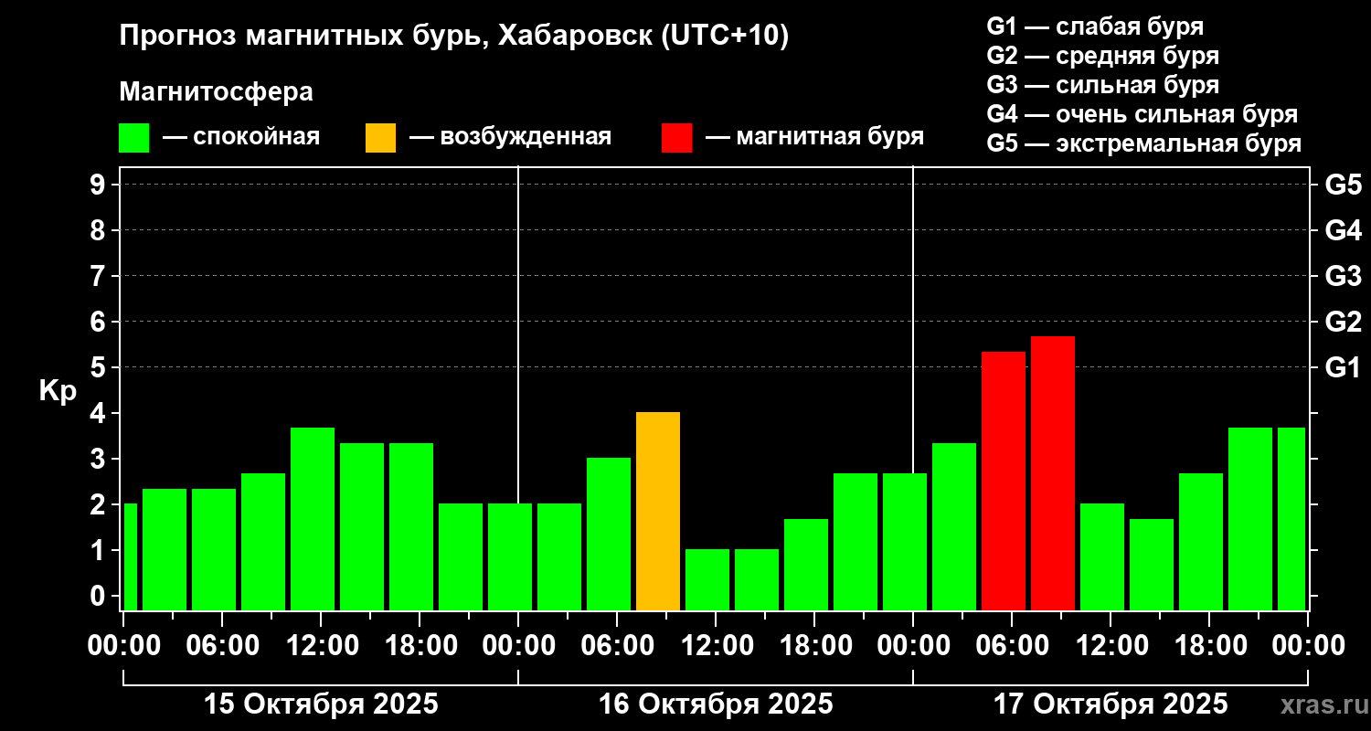Прогноз геомагнитного индекса Kp