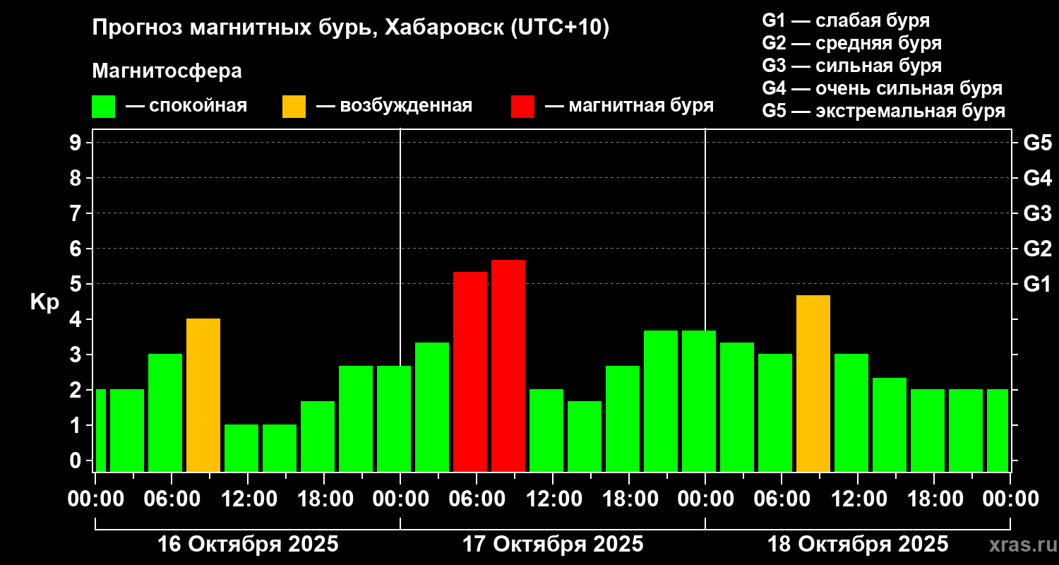Прогноз геомагнитного индекса Kp