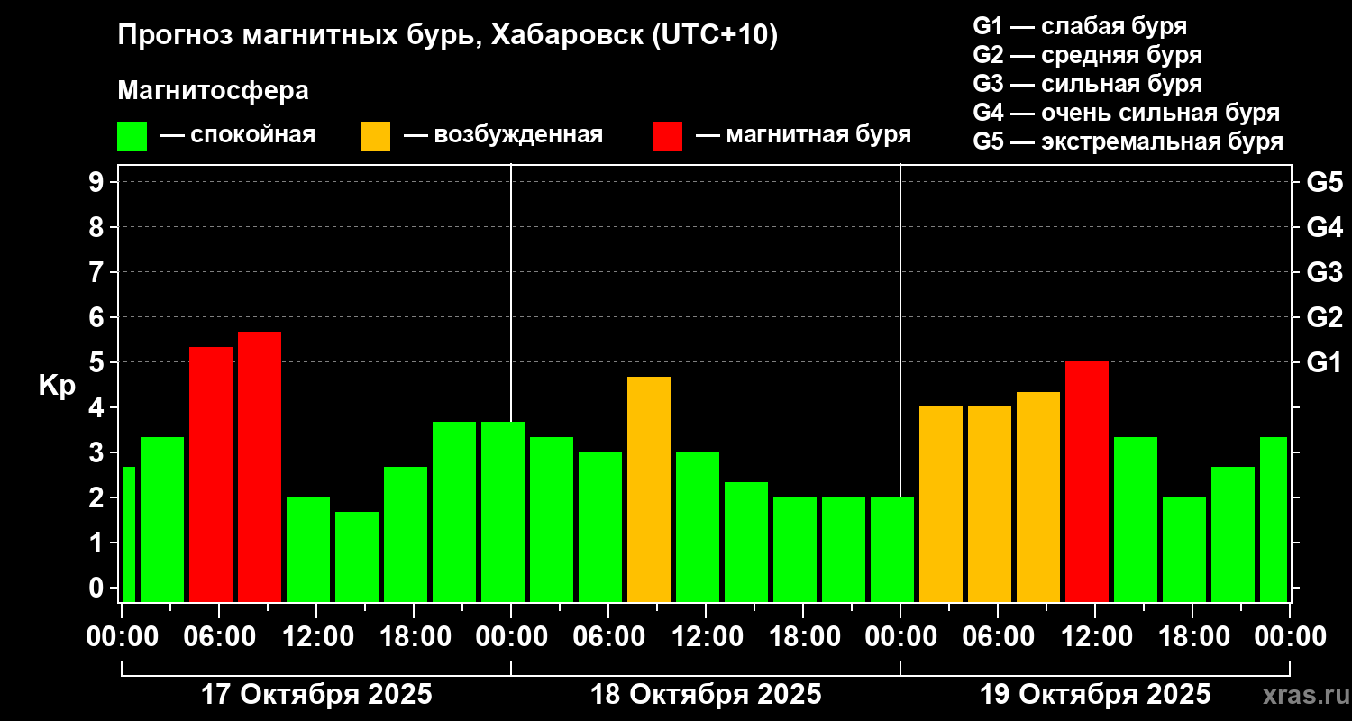 Прогноз геомагнитного индекса Kp