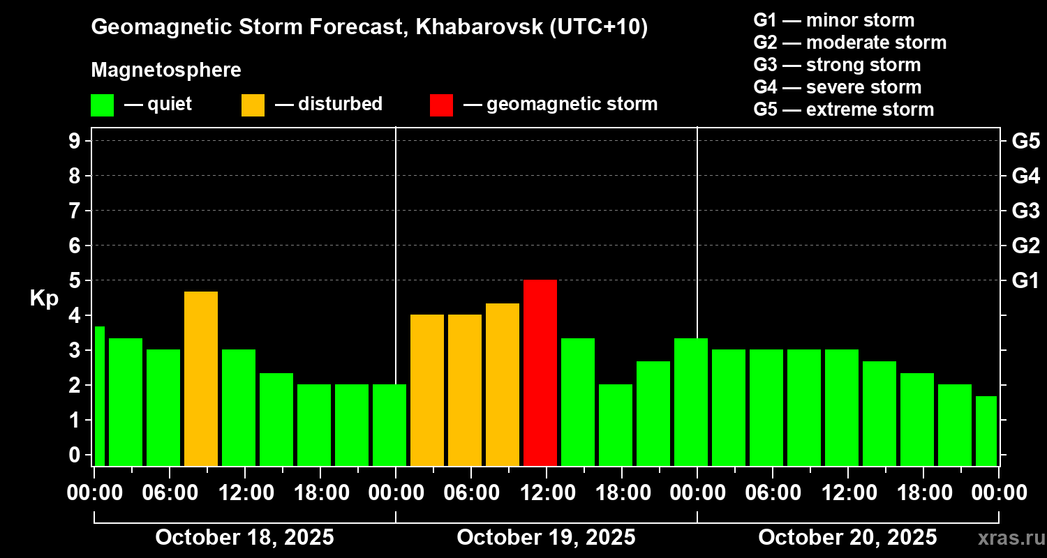 Forecast of the geomagnetic index Kp