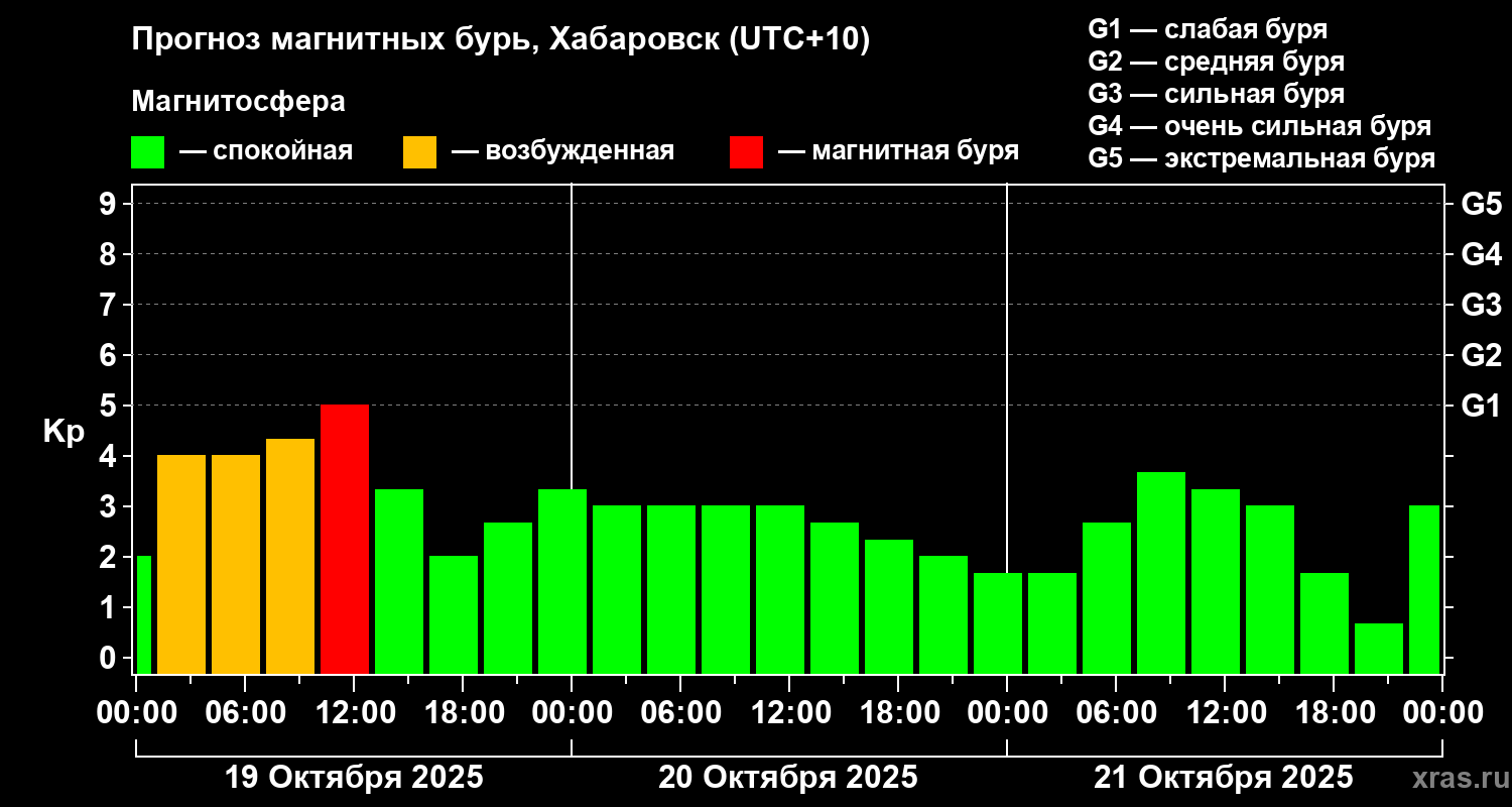 Прогноз геомагнитного индекса Kp