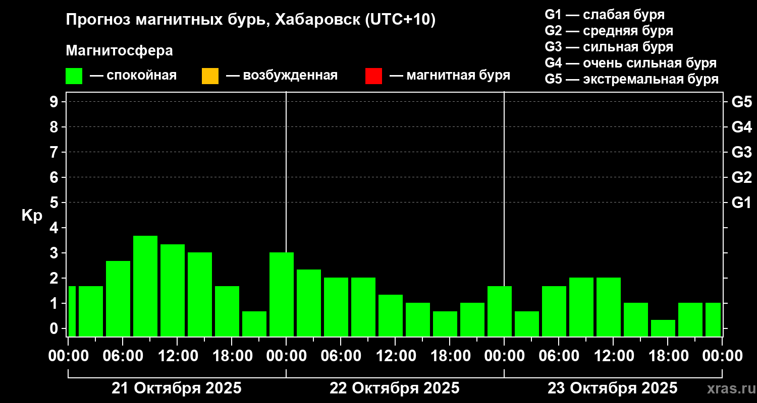Прогноз геомагнитного индекса Kp