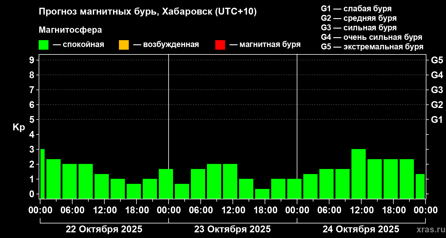 Прогноз геомагнитного индекса Kp